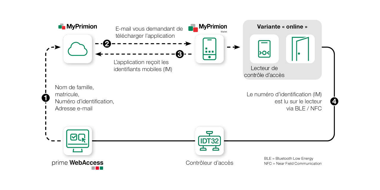 Illustration du fonctionnement de l'application MyPrimion Wallet.